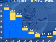 17. září 2025 - Studentské volby