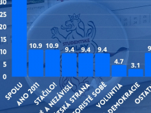 17. září 2025 - Studentské volby