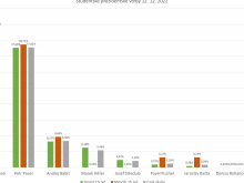 12. prosince 2022 - Studentské prezidentské volby